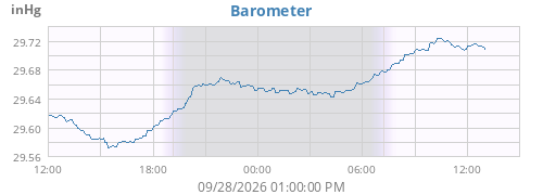 daybarometer