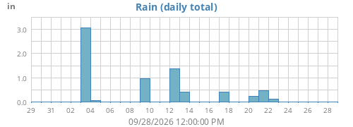 monthrain