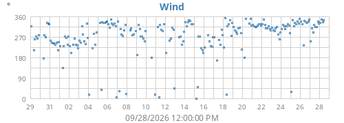 monthwinddir