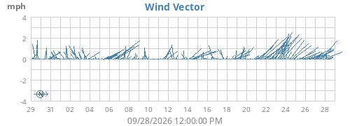 monthwindvec