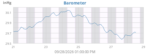 weekbarometer