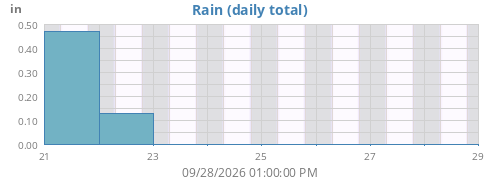 weekrain