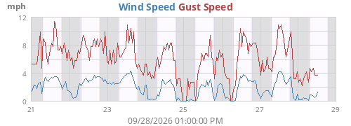 weekwind